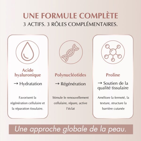 Les trois actifs de IALIDRA Nucleo acide hyaluronique polynucleotides proline